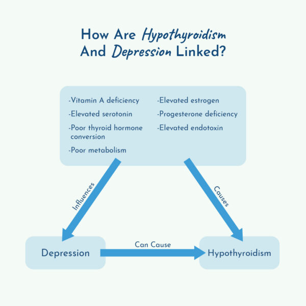 How depression and hypothyroidism are related