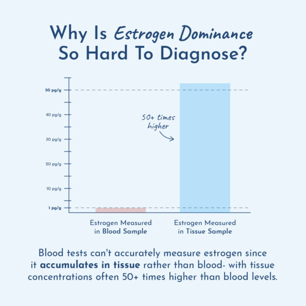 Graph of amounts of estrogen in blood vs tissue. 