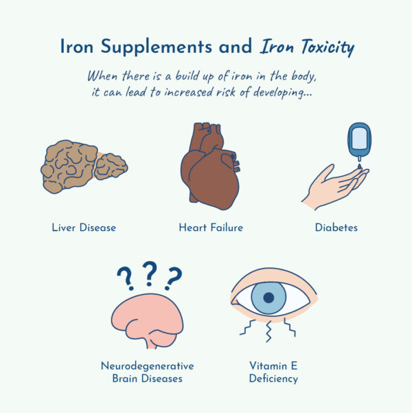 Illustration of iron supplements and iron toxicity