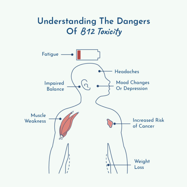 Illustration of the dangers of b12 toxicity