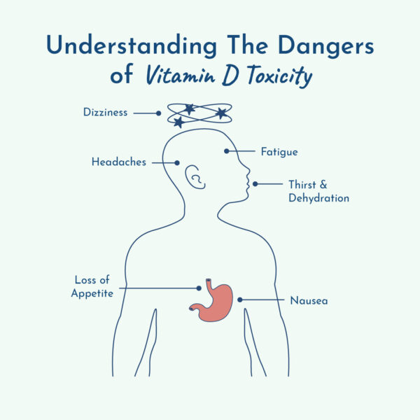 Graphic showing symptoms of Vitamin D Toxicity