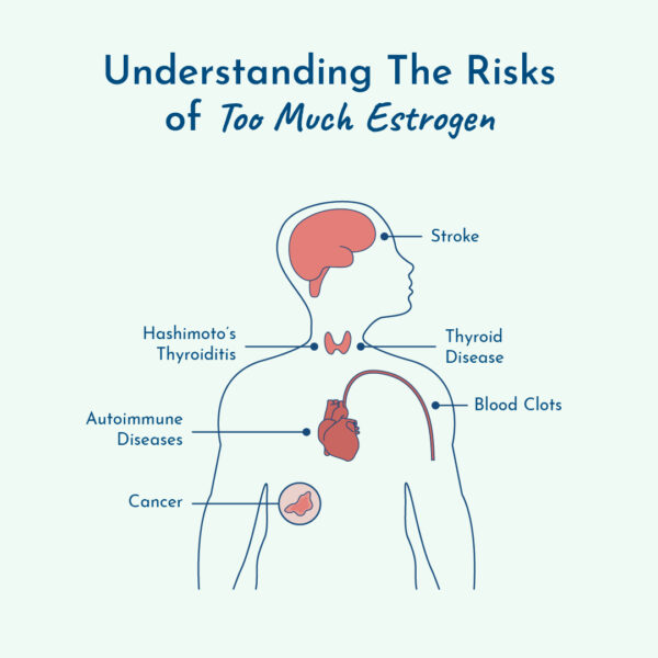 Graphic of the risks of supplementing estrogen