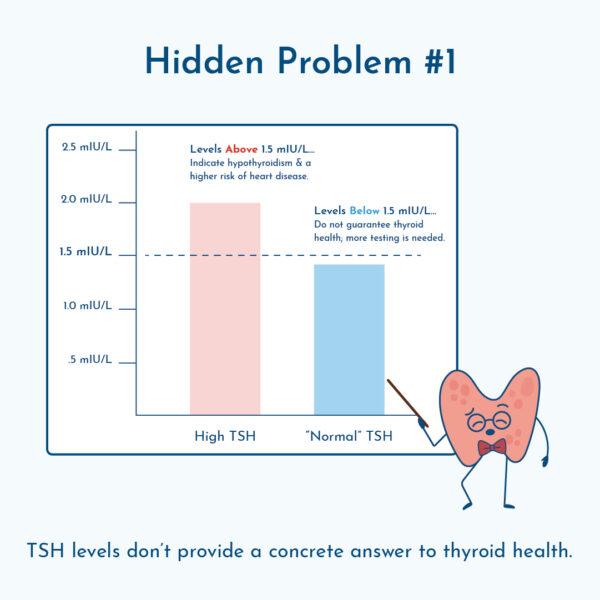 A graph illustrating the underlying thyroid issue data.